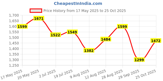 amazon.in libas Women's Printed Cotton A-Line Kurta With Palazzo libas Price History Graph from 17 May 2025 to 25 Oct 2025