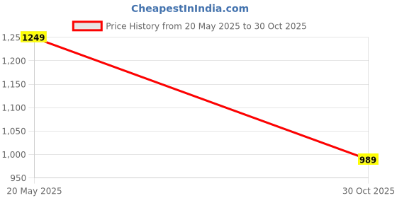 amazon.in libas Women's Printed Cotton Aline Kurta & Trouser libas Price History Graph from 20 May 2025 to 30 Oct 2025