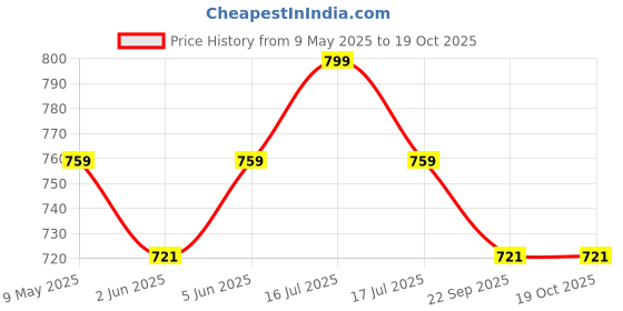 amazon.in parthvi Women's Printed Cotton Anarkali Kurta & Pant With Dupatta Set parthvi Price History Graph from 9 May 2025 to 19 Oct 2025