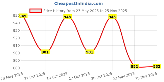 amazon.in parthvi Women's Printed Cotton Anarkali Kurta & Pant With Dupatta Set parthvi Price History Graph from 23 May 2025 to 24 Nov 2025