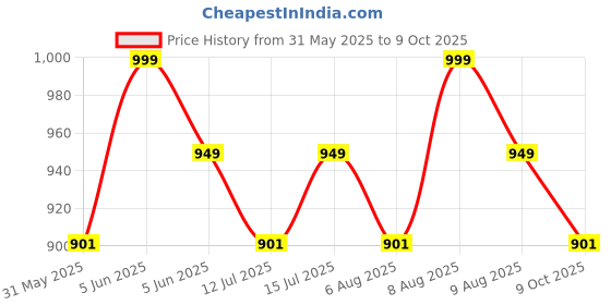 amazon.in parthvi Women's Printed Cotton Anarkali Kurta & Pant With Dupatta Set parthvi Price History Graph from 31 May 2025 to 9 Oct 2025