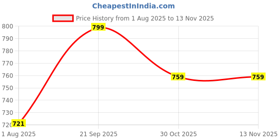 amazon.in parthvi Women's Printed Cotton Anarkali Kurta & Pant With Dupatta Set parthvi Price History Graph from 1 Aug 2025 to 10 Nov 2025