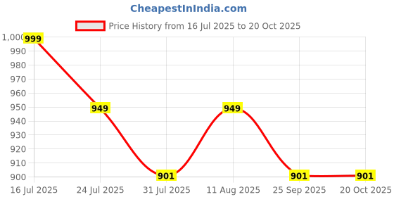 amazon.in parthvi Women's Printed Cotton Anarkali Kurta & Pant With Dupatta Set parthvi Price History Graph from 16 Jul 2025 to 19 Oct 2025