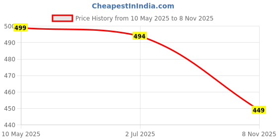 amazon.in lookmark Women's Printed Cotton Blend Straight Kurta Pant Set - Elegant Ethnic Wear Ensemble for Modern Women, Perfect for Any Occasion lookmark Price History Graph from 10 May 2025 to 8 Nov 2025