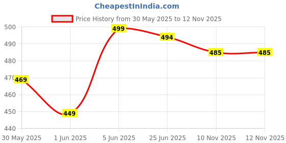 amazon.in lookmark Women's Printed Cotton Blend Straight Kurta Pant Set - Elegant Ethnic Wear Ensemble for Modern Women, Perfect for Any Occasion lookmark Price History Graph from 30 May 2025 to 10 Nov 2025