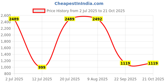 amazon.in marks & spencer Womens Printed Cotton Crew Neck Regular Fit Sweatshirt marks & spencer Price History Graph from 2 Jul 2025 to 20 Oct 2025