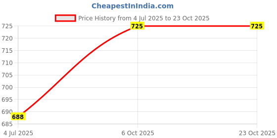 amazon.in osf Women's Printed Cotton Floral Maxi Round Neck Full Length Nightwear Night Gown Nighty (Pack of 1, NW0394) osf Price History Graph from 4 Jul 2025 to 23 Oct 2025
