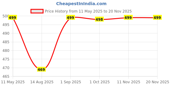 amazon.in rysh Women's Printed Cotton Henley Neck Full Sleeve Plus Size T-Shirt rysh Price History Graph from 11 May 2025 to 18 Nov 2025