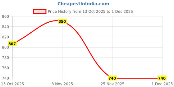 amazon.in onekbhalo Women's Printed Cotton Kaftan, Nighty, Maxi, Nightgown onekbhalo Price History Graph from 13 Oct 2025 to 1 Dec 2025