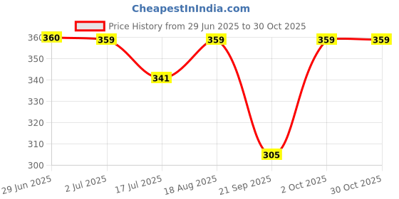 amazon.in murli kurti Women's Printed Cotton Kurti | A - Line Short Kurta & Kurti for Women | Stylish Round Neck Short Sleeve Tunic for Casual & Office Wear (Yellow) murli kurti Price History Graph from 29 Jun 2025 to 30 Oct 2025
