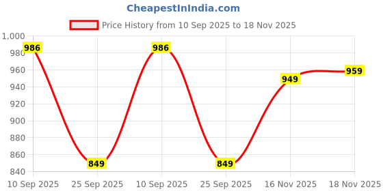 amazon.in siril Women's Printed Cotton Linen One Minute Ready to Wear Saree with Unstitched Blouse Piece siril Price History Graph from 10 Sep 2025 to 16 Nov 2025