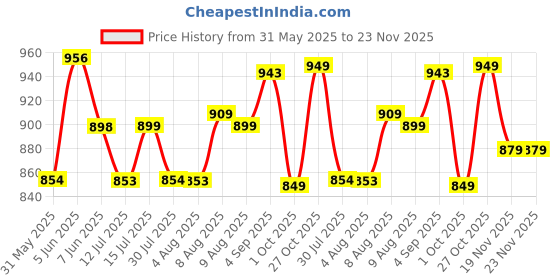 amazon.in siril Women's Printed Cotton Linen One Minute Ready to Wear Saree with Unstitched Blouse Piece siril Price History Graph from 31 May 2025 to 23 Nov 2025