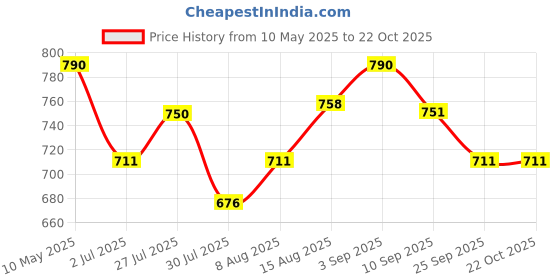 amazon.in cupid Women's Printed Cotton Night Dress, Loungewear, Nightwear, Night Suit, Daily Use Top and Pyjama Set with Pocket for Ladies, L to 7XL cupid Price History Graph from 10 May 2025 to 22 Oct 2025