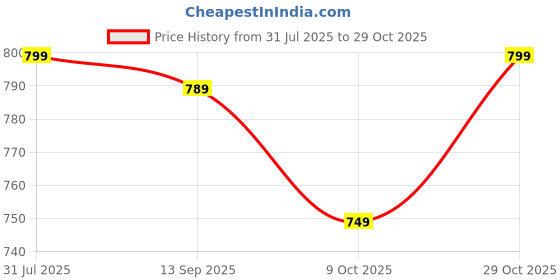 amazon.in keyocean Women's Printed Cotton Nighty, Maxi - Free Size, Pack of 2 keyocean Price History Graph from 31 Jul 2025 to 29 Oct 2025