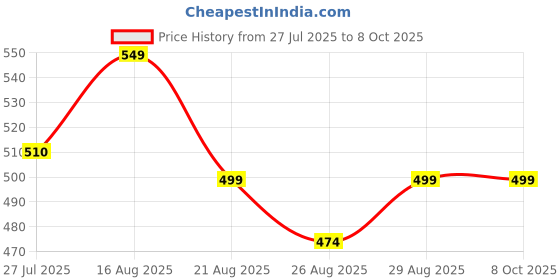 amazon.in Women's Printed Cotton Pyjama | Lower with Pockets(Pack of 2) Price History Graph from 27 Jul 2025 to 8 Oct 2025