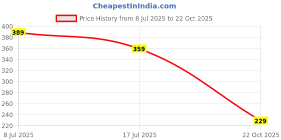 amazon.in amazon brand - myx Women's Printed Cotton Regular Fit Kurta amazon brand - myx Price History Graph from 8 Jul 2025 to 22 Oct 2025