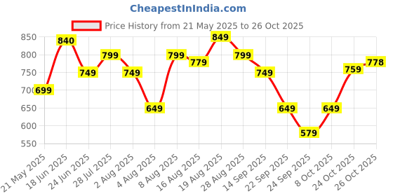 amazon.in libas Women's Printed Cotton Relaxed Night Suit libas Price History Graph from 21 May 2025 to 25 Oct 2025