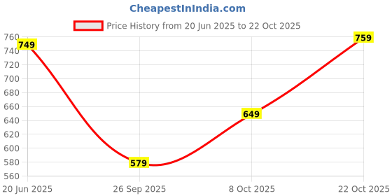 amazon.in libas Women's Printed Cotton Relaxed Night Suit libas Price History Graph from 20 Jun 2025 to 22 Oct 2025