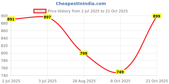 amazon.in libas Women's Printed Cotton Relaxed Night Suit libas Price History Graph from 2 Jul 2025 to 21 Oct 2025