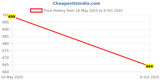 amazon.in Women's Printed Cotton Salwar Suit Set with Dupatta, Ikat Pattern, Green and Yellow Price History Graph from 16 May 2025 to 6 Oct 2025