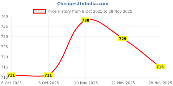 amazon.in siril Women's Printed Cotton Saree with Unstitched Blouse Piece siril Price History Graph from 6 Oct 2025 to 28 Nov 2025
