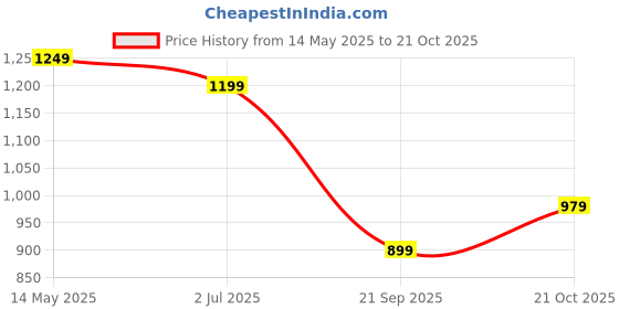 amazon.in libas Women's Printed Cotton Straight Kurta Trouser With Dupatta Set libas Price History Graph from 14 May 2025 to 21 Oct 2025