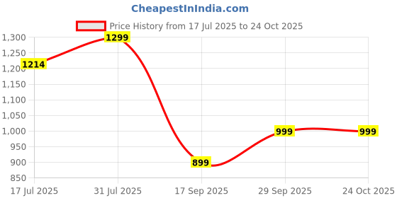 amazon.in libas Women's Printed Cotton Straight Kurta Trouser With Dupatta Set libas Price History Graph from 17 Jul 2025 to 23 Oct 2025