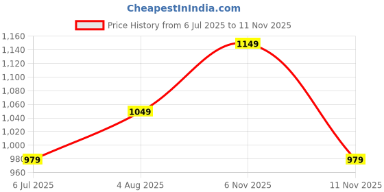 amazon.in libas Women's Printed Cotton Straight Kurta With Palazzo & Dupatta libas Price History Graph from 6 Jul 2025 to 10 Nov 2025