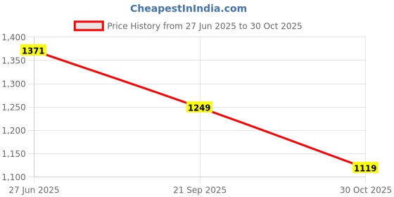 amazon.in libas Women's Printed Cotton Straight Kurta With Palazzo & Dupatta libas Price History Graph from 27 Jun 2025 to 30 Oct 2025