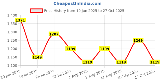 amazon.in libas Women's Printed Cotton Straight Kurta With Palazzo & Dupatta libas Price History Graph from 19 Jun 2025 to 27 Oct 2025