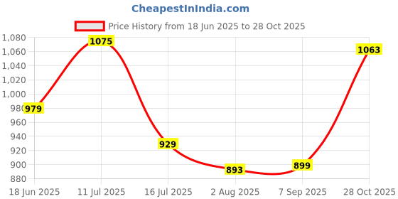 amazon.in libas Women's Printed Cotton Straight Kurta With Palazzos & Dupatta libas Price History Graph from 18 Jun 2025 to 28 Oct 2025