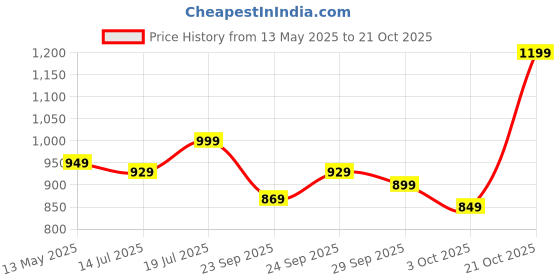 amazon.in libas Women's Printed Cotton Straight Kurta With Palazzos & Dupatta libas Price History Graph from 13 May 2025 to 21 Oct 2025