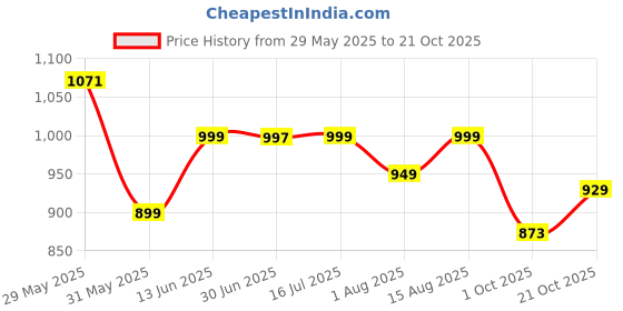 amazon.in libas Women's Printed Cotton Straight Kurta With Palazzos & Dupatta libas Price History Graph from 29 May 2025 to 21 Oct 2025