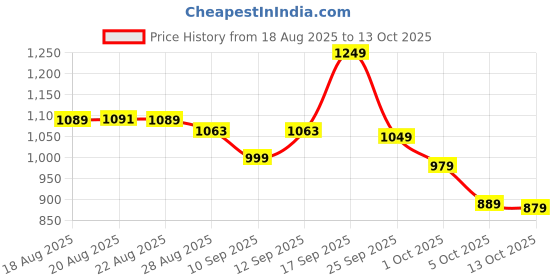amazon.in libas Women's Printed Cotton Straight Kurta With Palazzos & Dupatta libas Price History Graph from 18 Aug 2025 to 13 Oct 2025