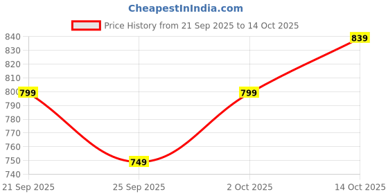 amazon.in libas Womens Printed Cotton Straight Kurta With Palazzos and Dupatta libas Price History Graph from 21 Sep 2025 to 14 Oct 2025