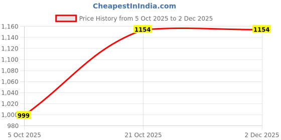 amazon.in libas Womens Printed Cotton Straight Kurta With Salwar and Dupatta libas Price History Graph from 5 Oct 2025 to 2 Dec 2025