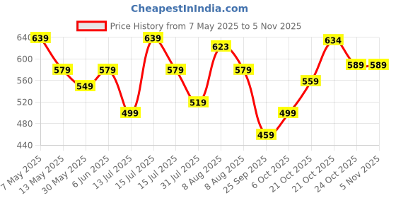 amazon.in satrani Women's Printed Cotton Unstitched Dress Material satrani Price History Graph from 7 May 2025 to 2 Nov 2025