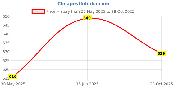 amazon.in sidhidata Women's Printed Dola Silk Sequence Boarder Warli Art Saree With Unstitched Blouse Piece (Warli Sequence) sidhidata Price History Graph from 30 May 2025 to 28 Oct 2025