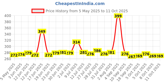 amazon.in yashika Women's Printed Dress Material - Unstitched Crepe Fabric Kurti, Pants & Dupatta Set yashika Price History Graph from 5 May 2025 to 10 Oct 2025