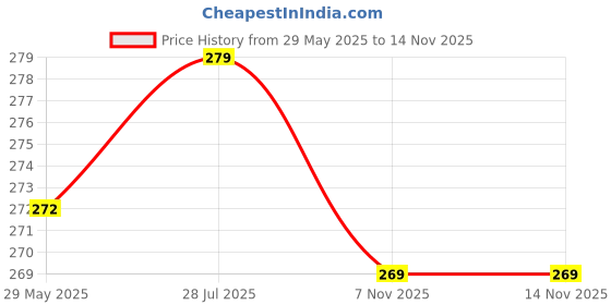 amazon.in yashika Women's Printed Dress Material - Unstitched Crepe Fabric Kurti, Pants & Dupatta Set yashika Price History Graph from 29 May 2025 to 12 Nov 2025