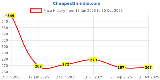 amazon.in yashika Women's Printed Dress Material - Unstitched Crepe Fabric Kurti, Pants & Dupatta Set yashika Price History Graph from 15 Jun 2025 to 10 Oct 2025