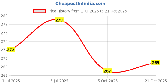 amazon.in yashika Women's Printed Dress Material - Unstitched Crepe Fabric Kurti, Pants & Dupatta Set yashika Price History Graph from 1 Jul 2025 to 21 Oct 2025
