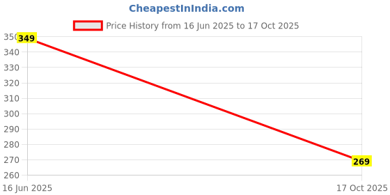 amazon.in yashika Women's Printed Dress Material - Unstitched Crepe Fabric Kurti, Pants & Dupatta Set yashika Price History Graph from 16 Jun 2025 to 17 Oct 2025
