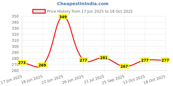 amazon.in yashika Women's Printed Dress Material - Unstitched Crepe Fabric Kurti, Pants & Dupatta Set (AZ-YS-P1-1196) yashika Price History Graph from 17 Jun 2025 to 18 Oct 2025