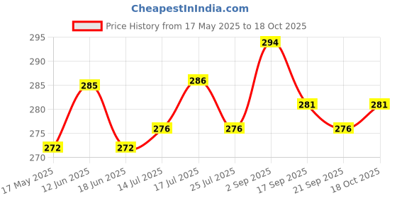 amazon.in yashika Women's Printed Dress Material - Unstitched Crepe Fabric Kurti, Pants & Dupatta Set (AZ-YS-P1-JESIKA PINK) yashika Price History Graph from 17 May 2025 to 18 Oct 2025