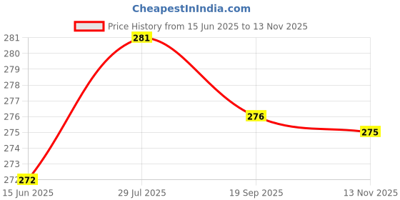 amazon.in yashika Women's Printed Dress Material - Unstitched Crepe Fabric Kurti, Pants & Dupatta Set (AZ-YS-P1-PRISHA BLACK) yashika Price History Graph from 15 Jun 2025 to 13 Nov 2025