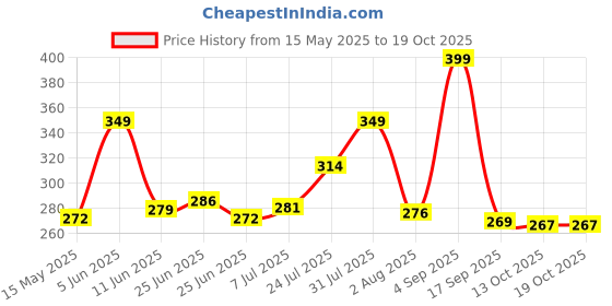 amazon.in yashika Women's Printed Dress Material - Unstitched Crepe Fabric Kurti, Pants & Dupatta Set (AZ-YS-P4-ADDA GREEN) yashika Price History Graph from 15 May 2025 to 18 Oct 2025