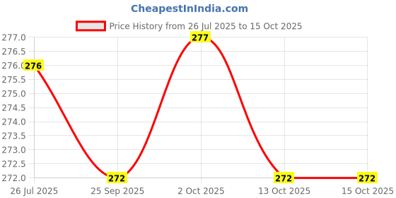 amazon.in yashika Women's Printed Dress Material - Unstitched Crepe Fabric Kurti, Pants & Dupatta Set (AZ-YS-P4-BLACK ARYA) yashika Price History Graph from 26 Jul 2025 to 15 Oct 2025