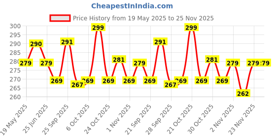 amazon.in yashika Women's Printed Dress Material - Unstitched Crepe Fabric Kurti, Pants & Dupatta Set (AZ-YS-P4-COFFEE FLOWER) yashika Price History Graph from 19 May 2025 to 23 Nov 2025