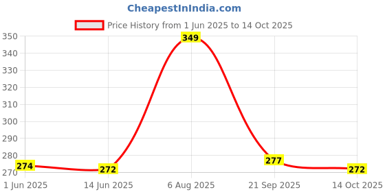 amazon.in yashika Women's Printed Dress Material - Unstitched Crepe Fabric Kurti, Pants & Dupatta Set (AZ-YS-P4-JESIKA PINK) yashika Price History Graph from 1 Jun 2025 to 14 Oct 2025